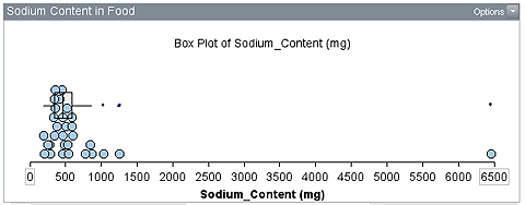 Dot plot with 29 values less than 1500 and one value at 6500.