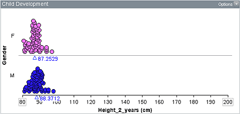 Two dot plots, both plots with all data between 80 cm and 100 cm, peaks at about 88 cm.