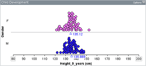Two dot plots, both plots with all data between about 120 cm and 152 cm, peaks at about 135 cm.