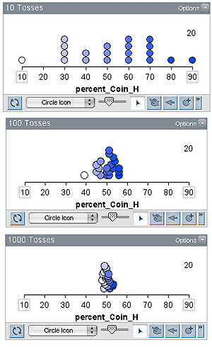 First dot plot of 10 tosses with variation from 10% to 90%, middle plot of 100 tosses with variation from 39% to 56%, bottom plot of 1000 tosses with variation from 48% to 53%.